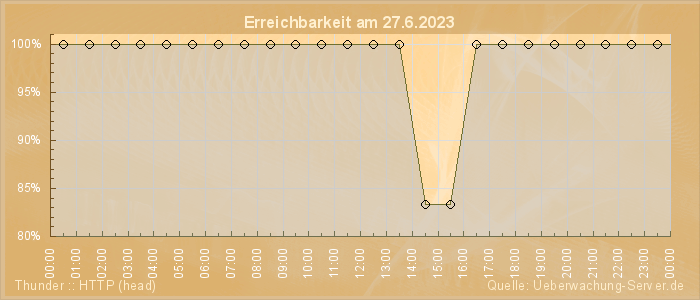 Grafik der Erreichbarkeit