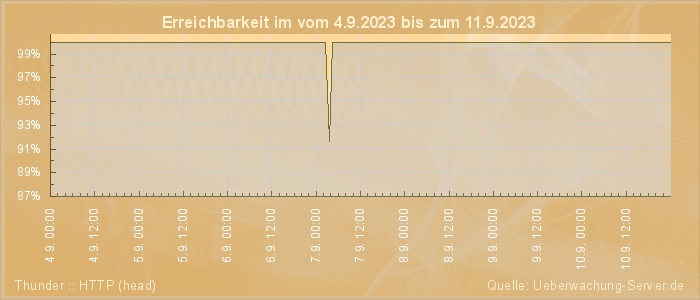 Grafik der Erreichbarkeit