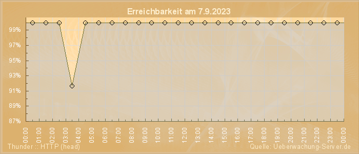 Grafik der Erreichbarkeit