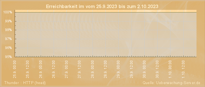 Grafik der Erreichbarkeit