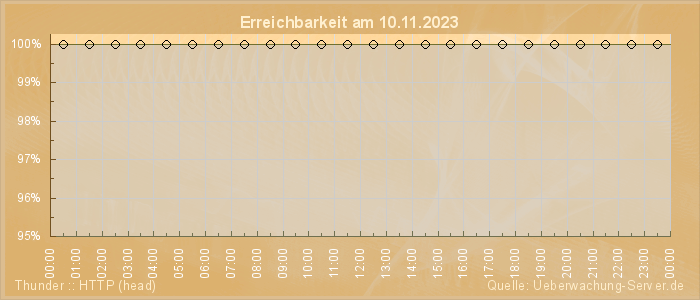 Grafik der Erreichbarkeit