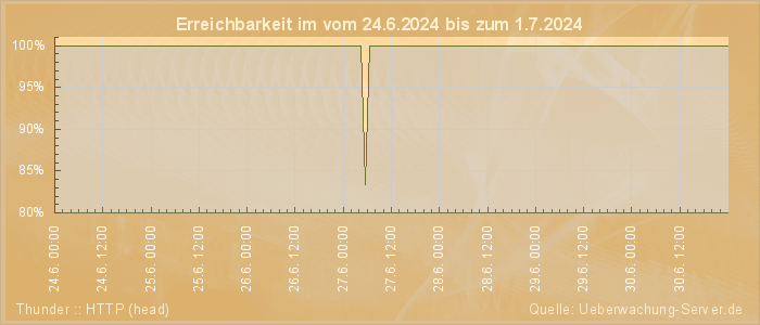 Grafik der Erreichbarkeit