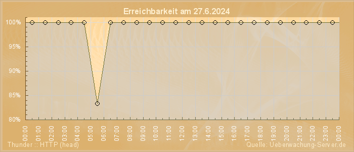 Grafik der Erreichbarkeit