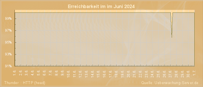 Grafik der Erreichbarkeit