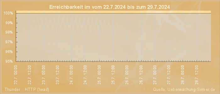 Grafik der Erreichbarkeit