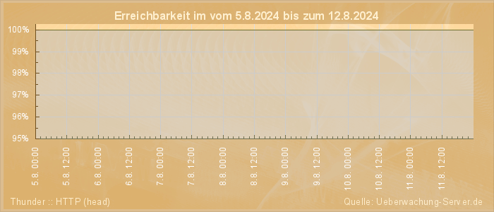 Grafik der Erreichbarkeit