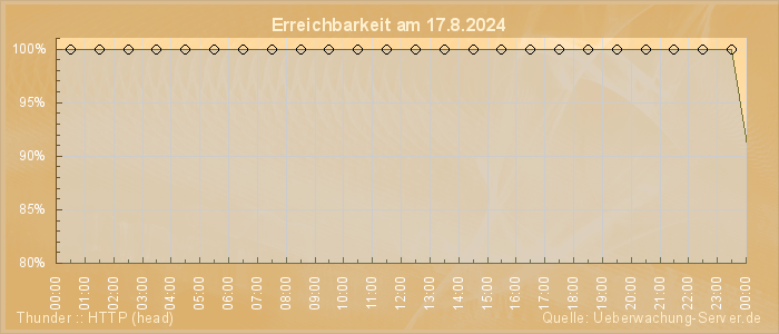 Grafik der Erreichbarkeit