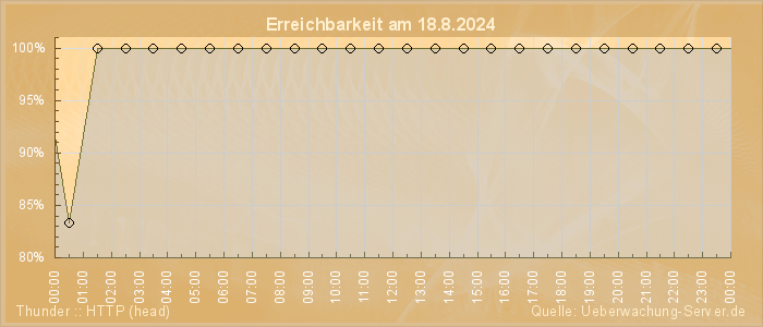 Grafik der Erreichbarkeit