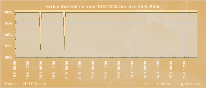 Grafik der Erreichbarkeit