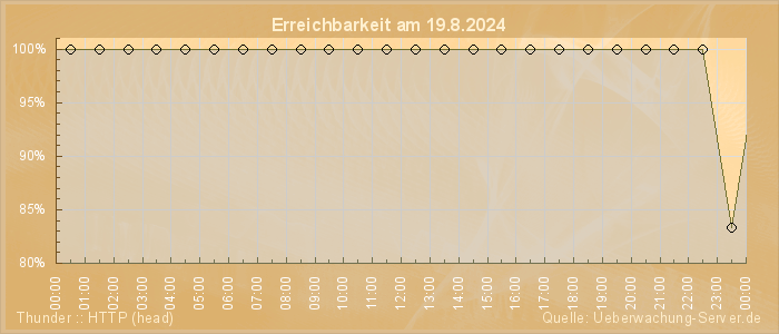 Grafik der Erreichbarkeit