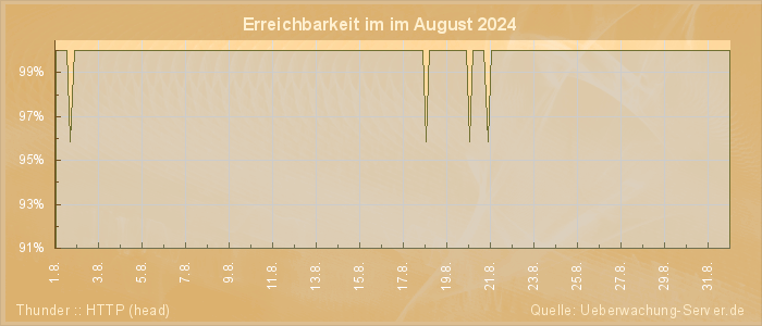 Grafik der Erreichbarkeit