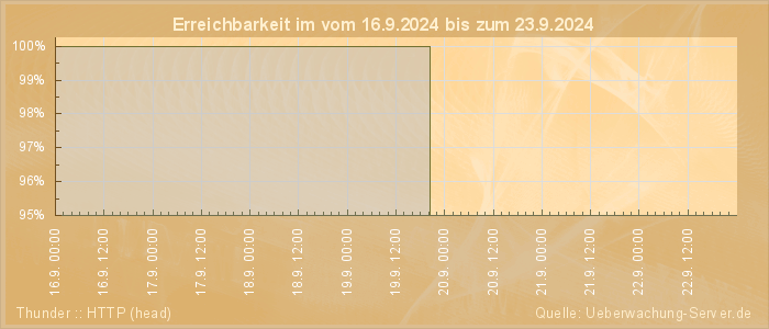 Grafik der Erreichbarkeit