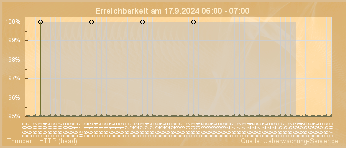 Grafik der Erreichbarkeit