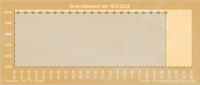 Grafik der Erreichbarkeit