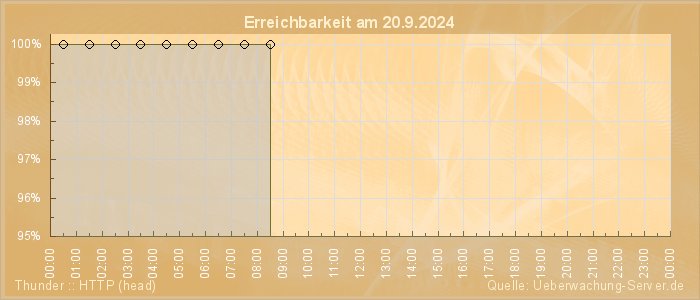 Grafik der Erreichbarkeit