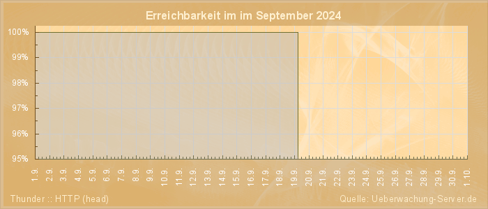 Grafik der Erreichbarkeit