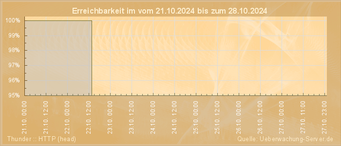 Grafik der Erreichbarkeit