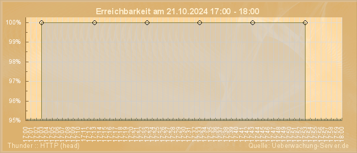 Grafik der Erreichbarkeit