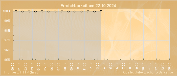 Grafik der Erreichbarkeit