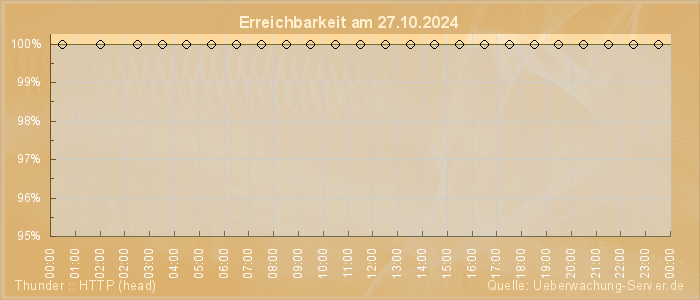 Grafik der Erreichbarkeit