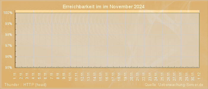 Grafik der Erreichbarkeit