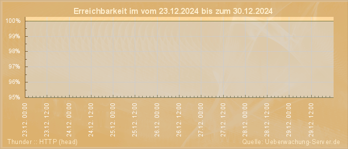 Grafik der Erreichbarkeit