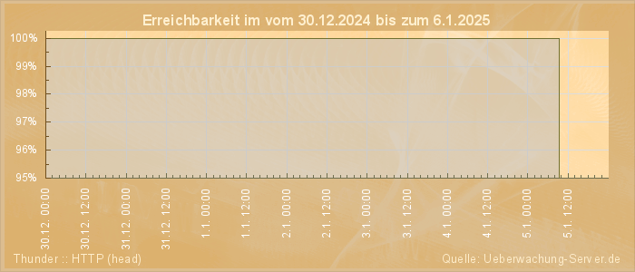 Grafik der Erreichbarkeit