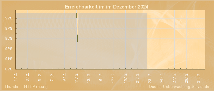 Grafik der Erreichbarkeit