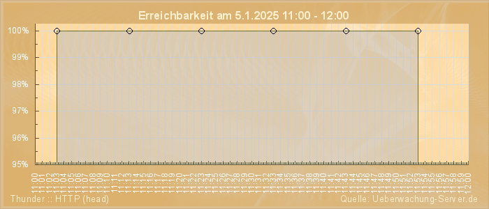 Grafik der Erreichbarkeit