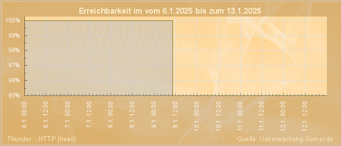 Grafik der Erreichbarkeit