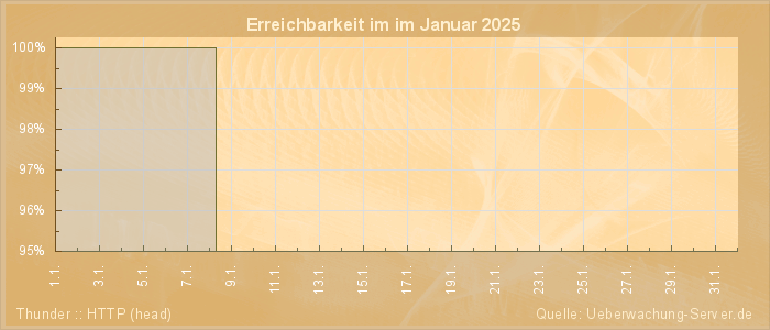 Grafik der Erreichbarkeit