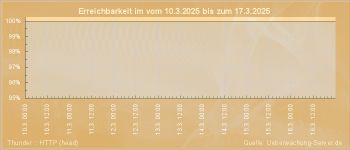 Grafik der Erreichbarkeit