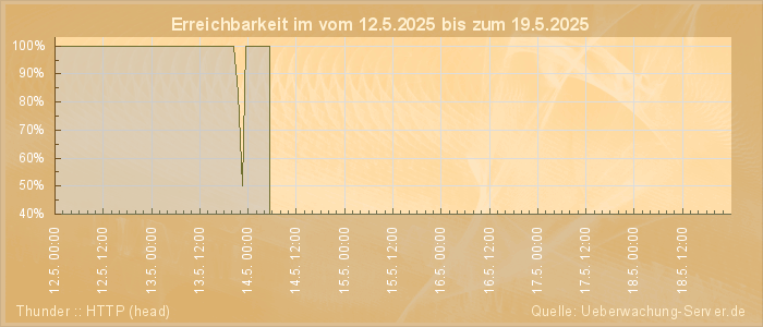 Grafik der Erreichbarkeit