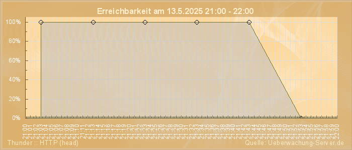 Grafik der Erreichbarkeit