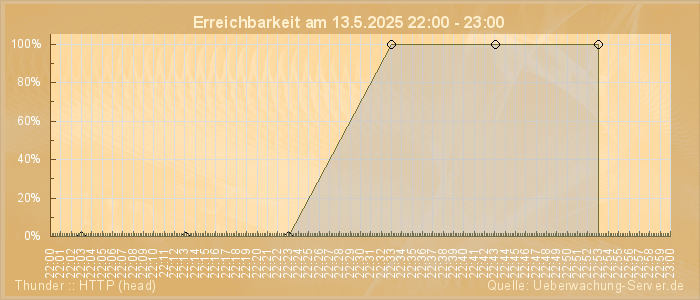 Grafik der Erreichbarkeit