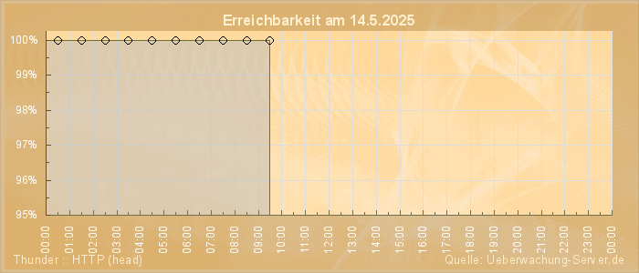 Grafik der Erreichbarkeit