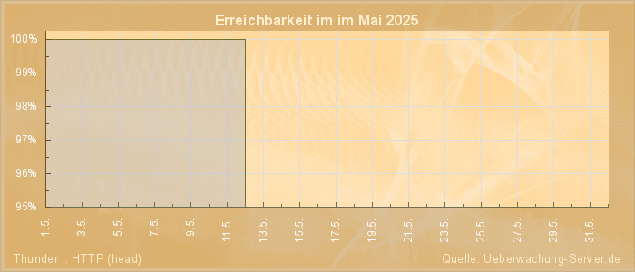 Grafik der Erreichbarkeit