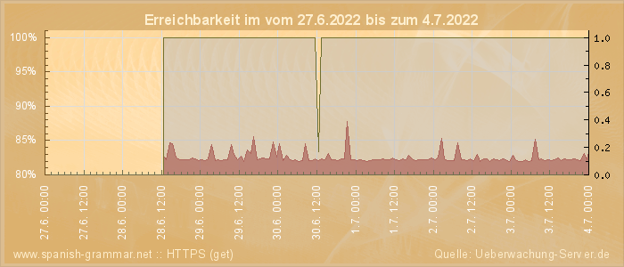 Grafik der Erreichbarkeit