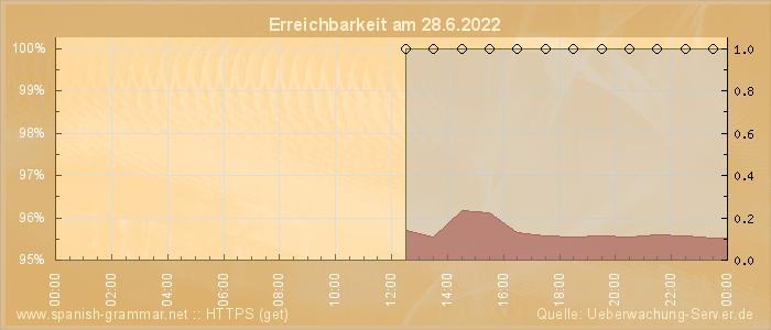 Grafik der Erreichbarkeit