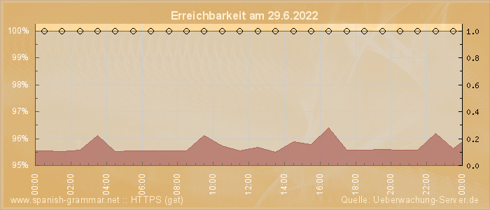 Grafik der Erreichbarkeit