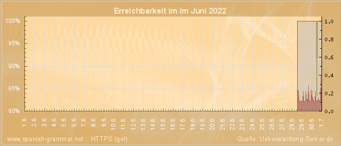 Grafik der Erreichbarkeit