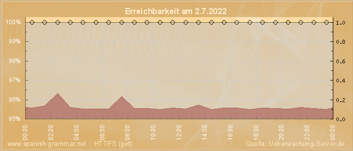 Grafik der Erreichbarkeit