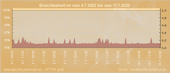 Grafik der Erreichbarkeit