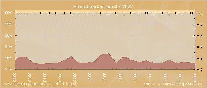 Grafik der Erreichbarkeit