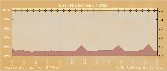 Grafik der Erreichbarkeit