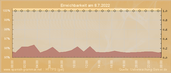 Grafik der Erreichbarkeit