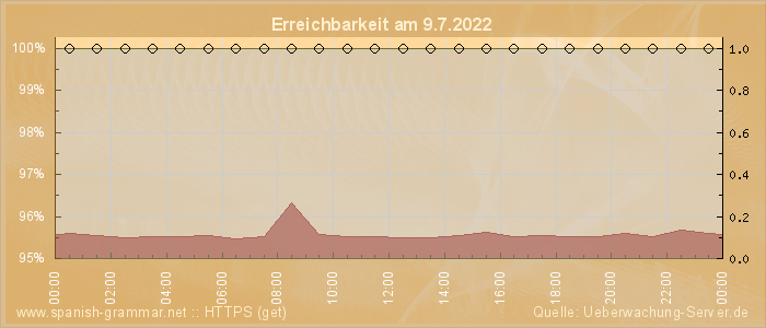 Grafik der Erreichbarkeit