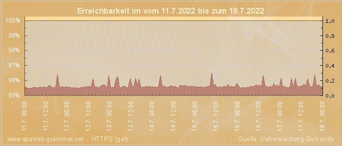 Grafik der Erreichbarkeit