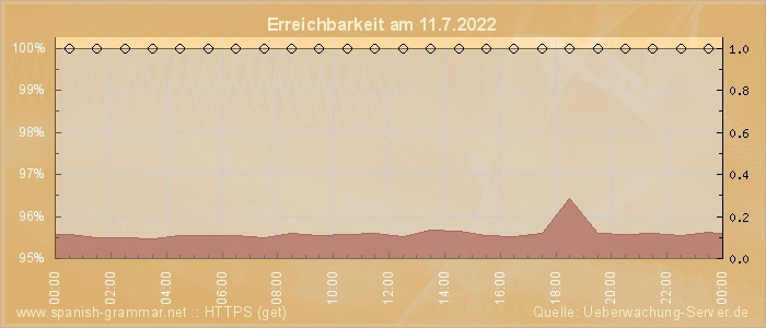 Grafik der Erreichbarkeit