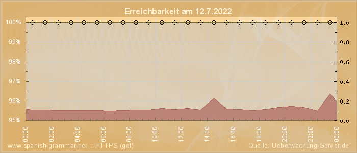 Grafik der Erreichbarkeit